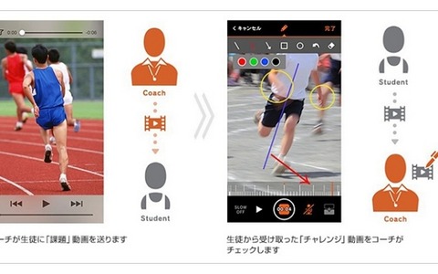 陸上朝原氏、トライアスロン西内氏らがスマホレッスン「スマートコーチ」 画像