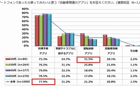 あったら使ってみたい自動車関連アプリ…「渋滞予測アプリ」が全世代でトップ 画像