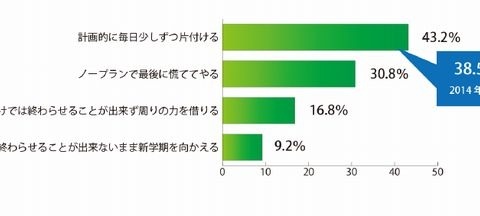 【夏休み】残りがちな2大宿題は「自由研究」と「読書感想文」 画像