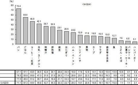 若者の“食”事情は、6年前と比べてどう変化した？　…農林中央金庫調べ 画像