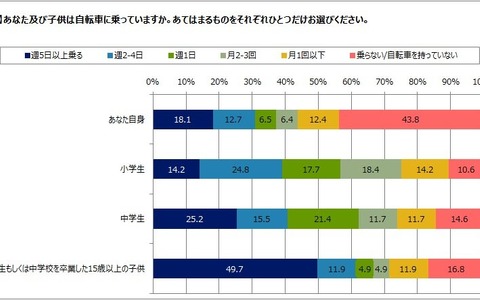 自転車の意識・実態調査…「改正道交法の違反規定」認知度は約7割 画像