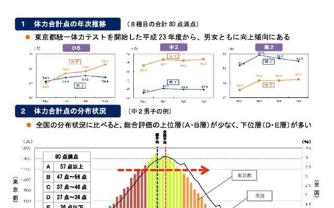 東京都統一体力テスト、中学校男女ともに全8種目で全国平均を下回る 画像