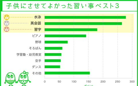 子どもにさせてよかった習い事、1位「水泳」 画像