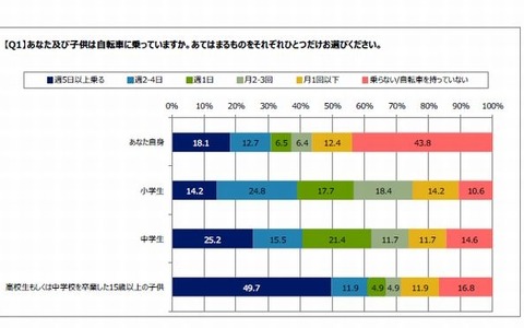 若者7割が自転車で「ヒヤッ」、自転車保険未加入は8割 画像