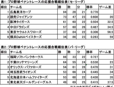 プロ野球の応援合戦…セ・リーグは広島、パ・リーグはソフトバンクが1位 画像