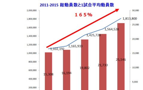 横浜DeNAベイスターズ、4年間で動員数が165％に大幅増 画像