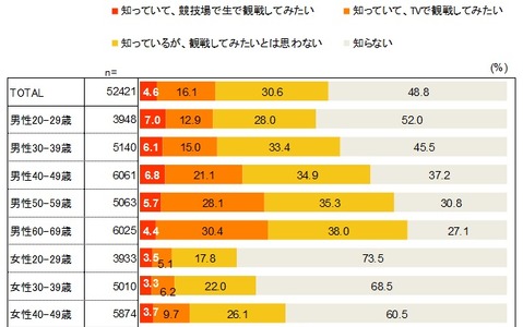 ラグビーW杯2019日本大会に関する調査…サモア戦以降、認知度がアップ 画像