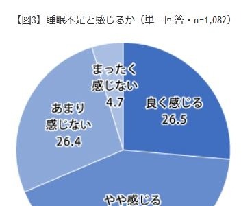 しっかり寝てる？「睡眠不足だと感じる人」は68.8% 画像