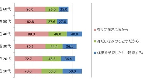 香りを身にまとう理由…女性は「内面の癒し」、男性は？　楽天リサーチ調べ 画像