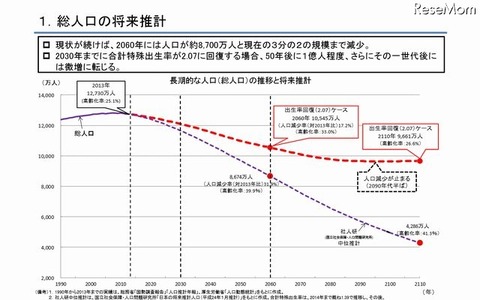 人口急減・超高齢社会が到来、目標は「50年後に1億人」…少子化対策など提言 画像