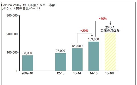 ハクバ・バレー、今シーズンの訪日外国人スキー客数が20万突破と予測 画像