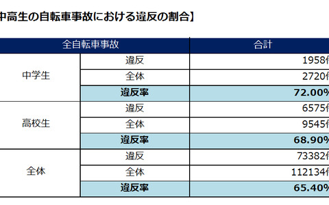 自転車事故の割合が高いのは中高生…事故率全国ワースト1位は群馬 画像