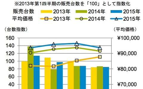 電動アシスト自転車販売動向…チャイルドシート設定車の販売台数が上昇 画像