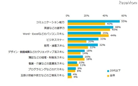 20代以下が身につけたい能力は「コミュ力」と「語学力」 画像