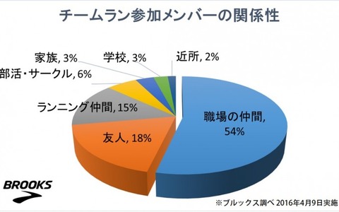 「職場の仲間」とランニング、チームラン参加チームの半数以上に 画像