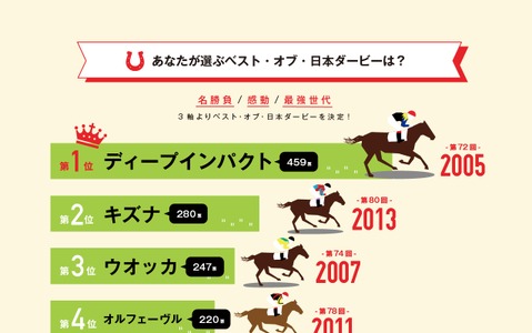 今年の日本ダービー1番人気は「マカヒキ」…日本ダービーに関する意識調査 画像