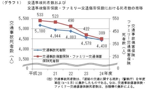 交通事故傷害保険・ファミリー交通傷害保険、保険料値下げへ 画像