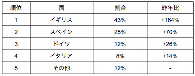 GWの海外イベントはサッカーが人気…GW海外イベントランキング 画像