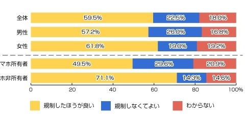 【話題】歩きスマホ「法規制したほうが良い」、非ユーザーでは7割以上 画像