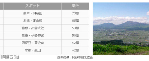 女性ライダーが行きたいパワースポット、1位は阿蘇山…バイク王調べ 画像