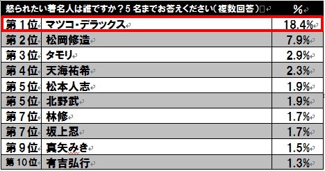 怒られたい著名人1位はマツコ・デラックス…怒りに関するアンケート調査 画像