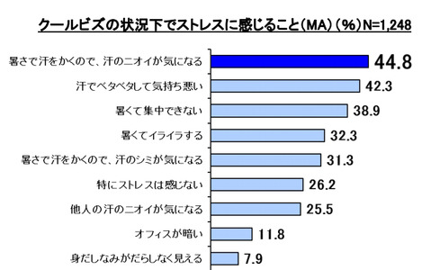 クールビズの問題点。“汗とニオイ”対策がオフィスの新マナー 画像