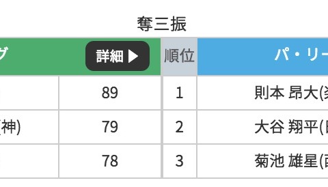 楽天・則本昴大、8回1失点の好投。奪三振数104で大谷翔平抜きトップ…巨人は打線が沈黙 画像