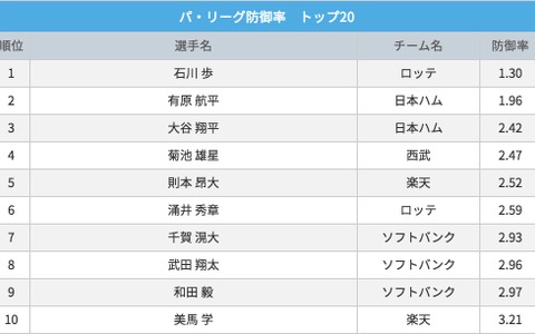 日本ハム・有原航平、完封で6勝目、防御率パ・リーグ2位の1.96…DeNAは打線が振るわず 画像