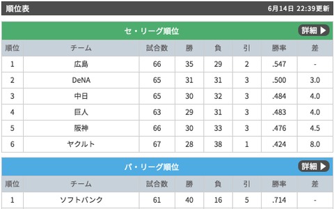 ヤクルト、中村悠平が値千金の決勝打…ソフトバンクに逆転勝利 画像