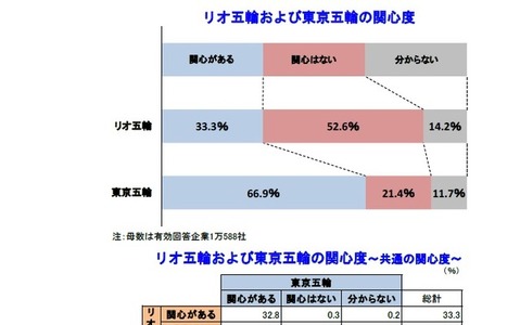 リオ五輪に「関心ある」33.3％、東京五輪は66.9％ 画像