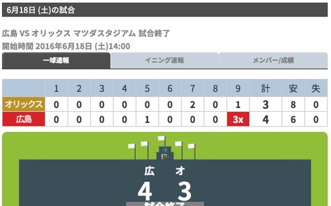 広島、鈴木誠也が2試合連続サヨナラ弾…オリックスは平野佳寿が誤算 画像