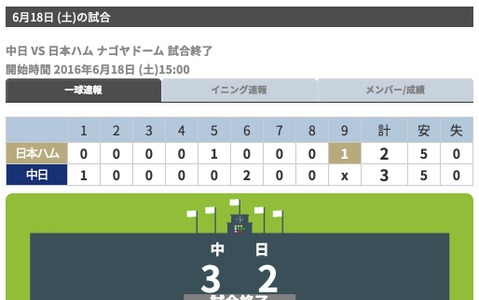 中日、大野雄大が7回1失点の好投…日本ハムは追撃及ばず 画像