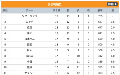 ソフトバンク、2年連続6度目の交流戦最高勝率…12球団唯一の勝率7割超え 画像