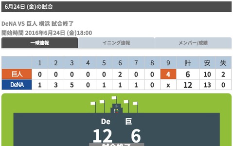 DeNA、打線が爆発し後半戦白星発進…巨人は追い上げ及ばず 画像