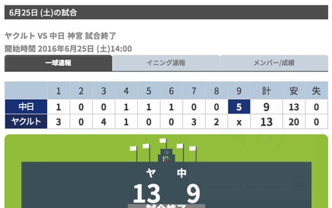ヤクルト、20安打の猛攻で快勝…中日は粘り及ばず 画像