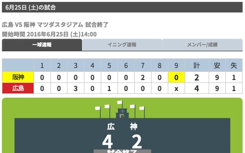 広島、怒涛の8連勝…阪神・福留孝介が通算2000本安打達成 画像