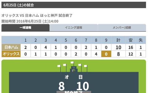 日本ハム、オリックスとの乱打戦を制す…陽岱鋼が2発5打点と爆発 画像