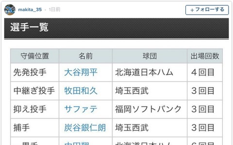 西武・牧田和久、オールスターゲームのファン投票1位を報告 画像