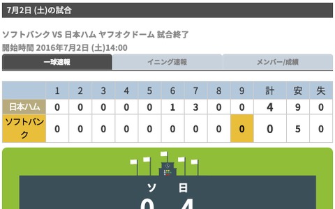 日本ハム、怒涛の9連勝…有原航平の快投でソフトバンクに快勝 画像