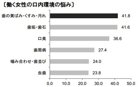 働く女性の「口内環境」に関する悩み、1位は… 画像