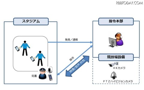 4KカメラとICT警備でテロ対策…市立吹田サッカースタジアムで実証実験 画像