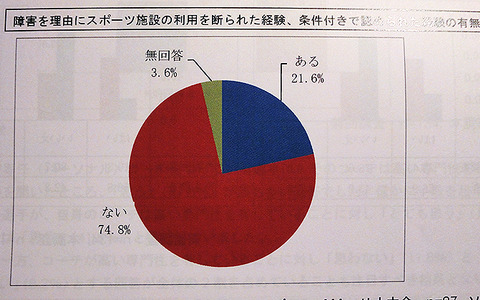 パラリンピック選手実態調査…5人に1人が障害を理由に施設利用を断られる 画像