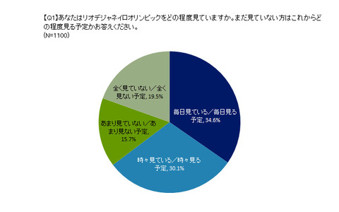 日本選手の活躍に期待…東京五輪・パラリンピック意識調査 画像