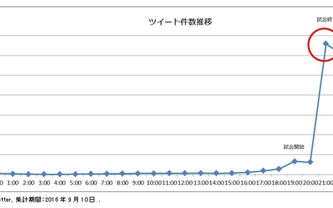 広島カープ優勝決定の直後にツイート16万7987件…クチコミ分析 画像