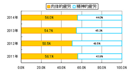 6月15日は父の日。お父さんの9割は疲れている!?　主な原因は？ 画像