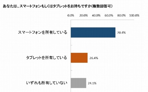 子どもを持つ家庭のスマホ・タブレット利用動向　タカラトミー調べ 画像