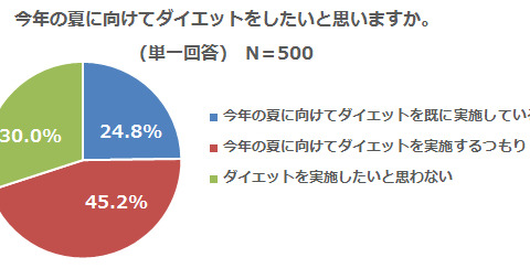 今夏のダイエット、10代女性は“肌見せ意欲”が満々！3割がすでにダイエット開始とのこと 画像