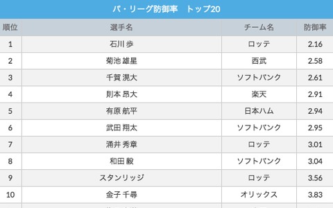 【クライマックスシリーズを勝手に予想！】福岡ソフトバンクvs千葉ロッテ  1stステージ3連戦、先発投手3名は？ 画像