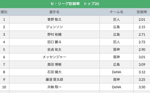 【クライマックスシリーズを勝手に予想！】巨人対横浜DeNA、1stステージ3連戦、先発投手3名は？ 画像