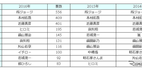 駐車が上手そうな有名人…1位は「所ジョージ」 画像